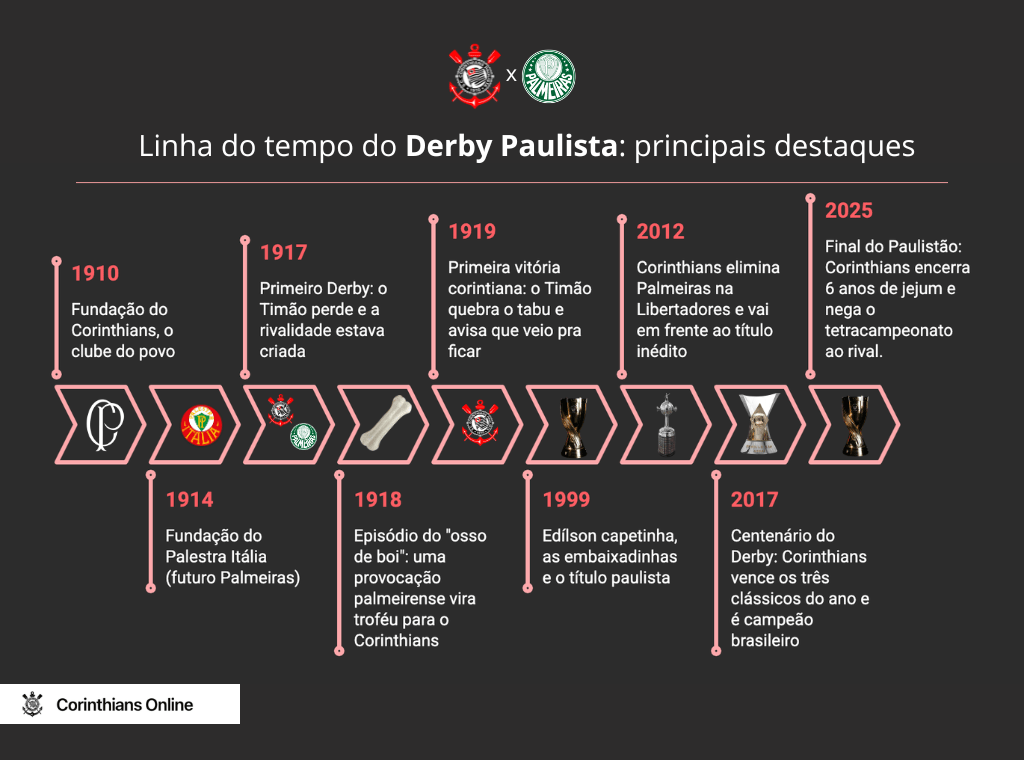 Infográfico com fundo escuro intitulado "Linha do tempo do Derby Paulista", detalhando marcos históricos entre o Timão e o Palmeiras, o maior rival do Corinthians. A linha do tempo destaca datas desde a fundação em 1910, o primeiro Derby em 1917, episódios marcantes como o "osso de boi" em 1918, e outros episódios até a final do Paulistão em 2025.
