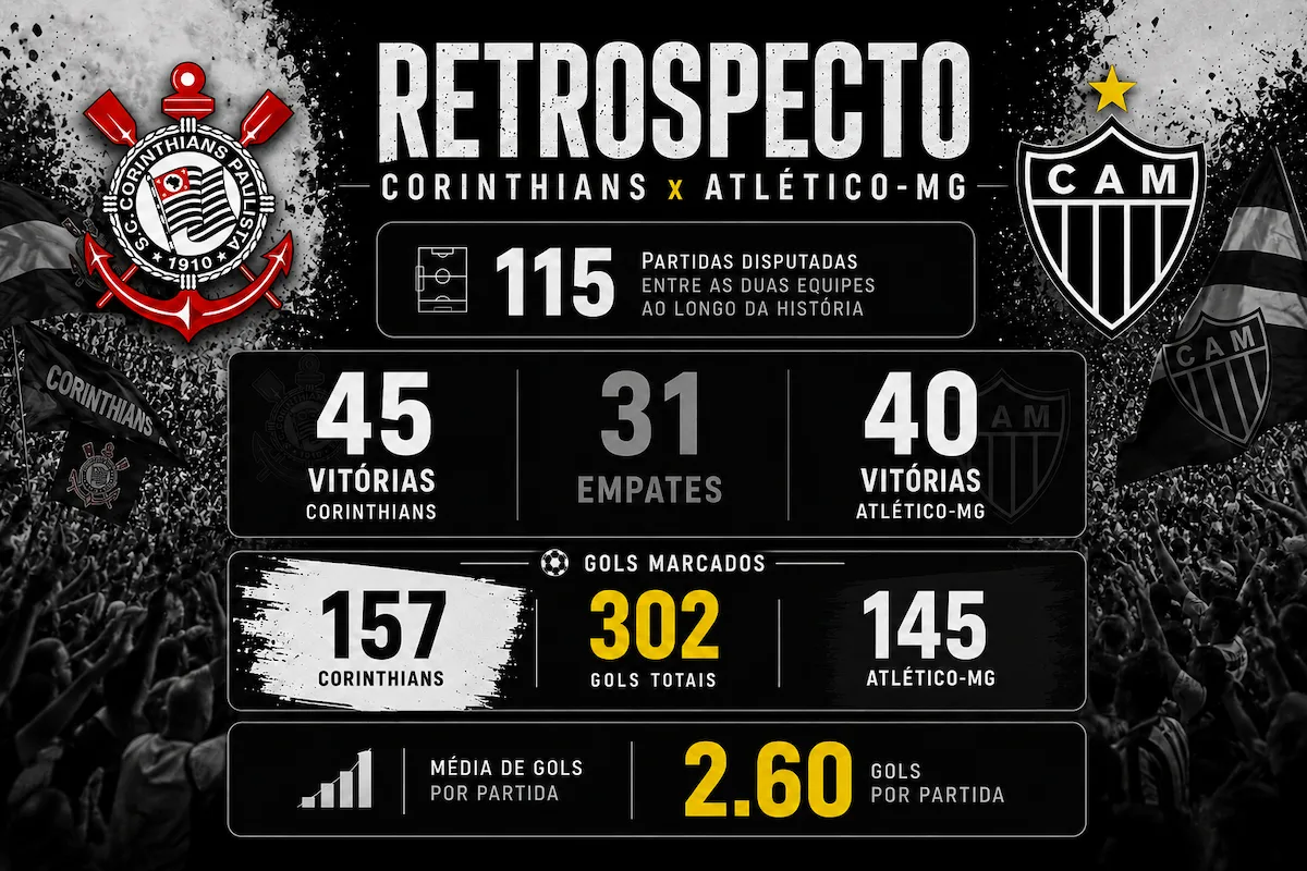 Infográfico sobre classificações de Corinthians x Atlético-MG mostrando retrospecto histórico entre as equipes, com destaque para 115 partidas disputadas, 44 vitórias do Corinthians, 40 do Atlético-MG, 31 empates, total de 302 gols e média de 2,60 gols por jogo em layout esportivo preto e branco.