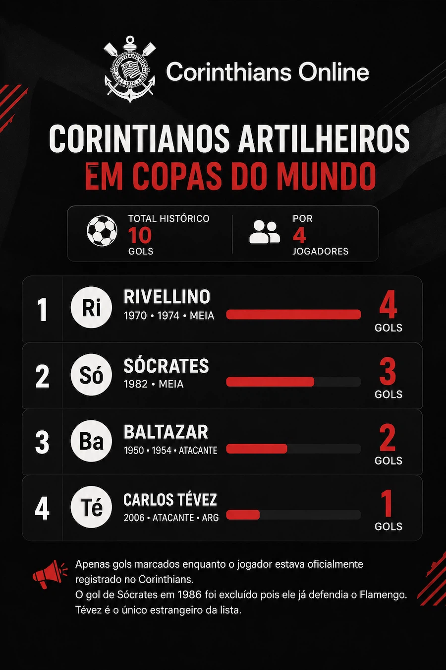 Infográfico do Corinthians Online mostrando quantos gols jogadores do Corinthians fizeram em Copas do Mundo, com ranking de Rivellino (4 gols), Sócrates (3 gols), Baltazar (2 gols) e Carlos Tévez (1 gol), em design moderno nas cores preto, branco e vermelho, com estatísticas históricas e identidade visual do Corinthians.
