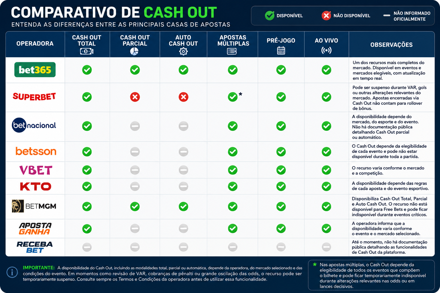 Infográfico comparando o recurso de Cash Out em nove operadoras de apostas regulamentadas no Brasil: Bet365, Superbet, Betnacional, Betsson, VBet, KTO, BetMGM, Aposta Ganha e Receba Bet. A tabela apresenta a disponibilidade de Cash Out total, Cash Out parcial, Auto Cash Out, suporte para apostas múltiplas, uso em apostas pré-jogo e ao vivo, além de observações específicas sobre cada plataforma. A legenda utiliza ícones verdes para recursos disponíveis, vermelhos para indisponíveis e cinza para informações não divulgadas oficialmente. No rodapé, há avisos destacando que a disponibilidade do Cash Out varia conforme a operadora, o mercado e o evento esportivo, podendo ser suspensa temporariamente em situações como revisões de VAR ou alterações significativas nas odds.
