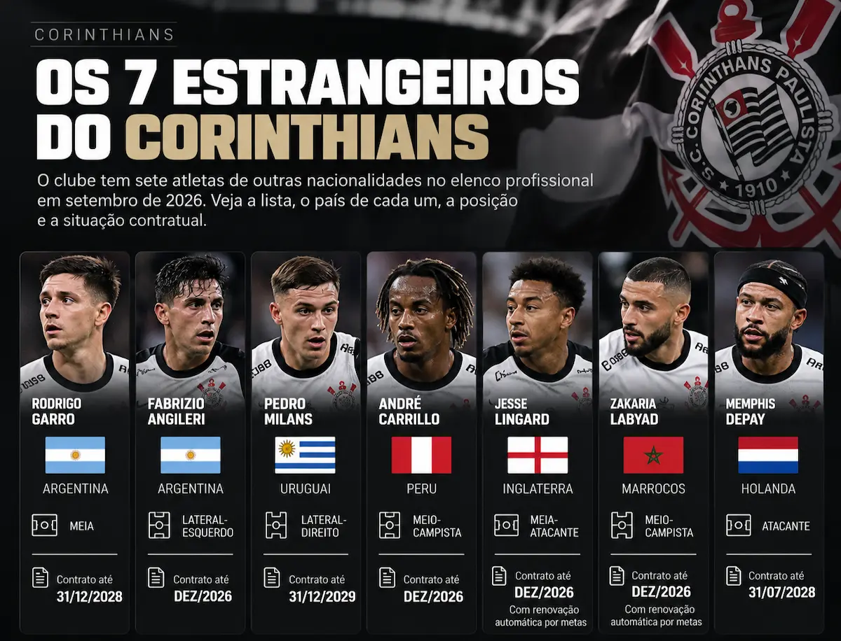 Infográfico apresenta os sete jogadores estrangeiros do Corinthians em setembro de 2026: Rodrigo Garro e Fabrizio Angileri, da Argentina; Pedro Milans, do Uruguai; André Carrillo, do Peru; Jesse Lingard, da Inglaterra; Zakaria Labyad, do Marrocos; e Memphis Depay, da Holanda. A arte informa posição e situação contratual de cada atleta e destaca que o clube tem sete estrangeiros, abaixo do limite de oito por partida que entra em vigor em 2027.